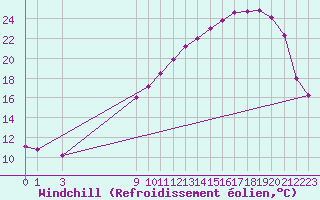 Courbe du refroidissement olien pour Chatelus-Malvaleix (23)