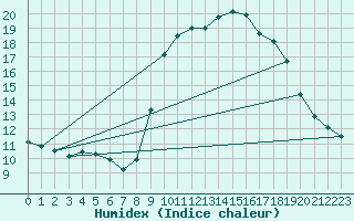 Courbe de l'humidex pour Calacuccia (2B)