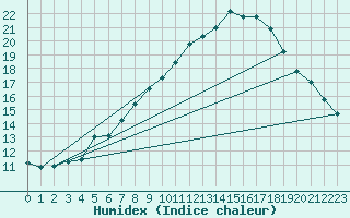 Courbe de l'humidex pour Osterfeld