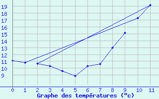 Courbe de tempratures pour Trujillo