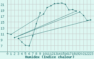 Courbe de l'humidex pour Hyres (83)