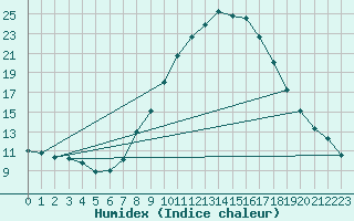 Courbe de l'humidex pour Jaca