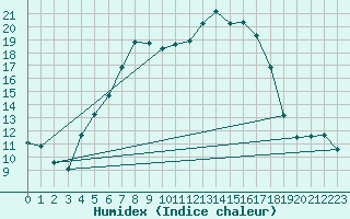 Courbe de l'humidex pour Ostroleka