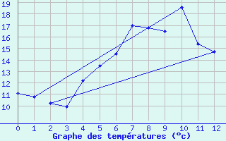 Courbe de tempratures pour Anklam