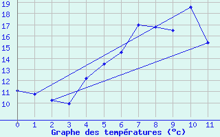 Courbe de tempratures pour Anklam