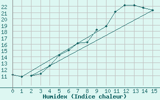 Courbe de l'humidex pour Bitlis