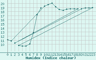 Courbe de l'humidex pour Gjerstad