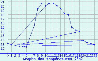 Courbe de tempratures pour Grau Roig (And)