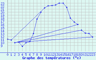 Courbe de tempratures pour Robbia