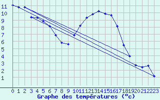 Courbe de tempratures pour Angliers (17)