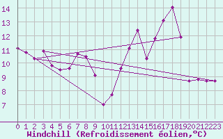 Courbe du refroidissement olien pour Fisterra