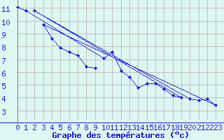 Courbe de tempratures pour Floriffoux (Be)