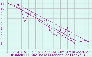 Courbe du refroidissement olien pour Plussin (42)
