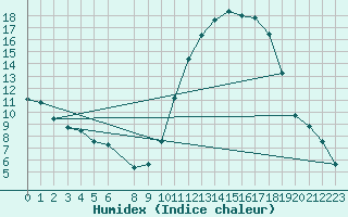 Courbe de l'humidex pour Variscourt (02)