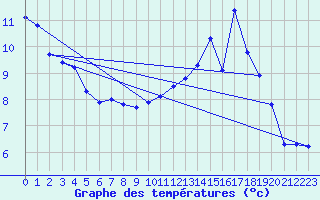 Courbe de tempratures pour Saint-Mdard-d