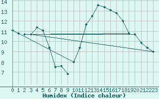 Courbe de l'humidex pour Quimper (29)