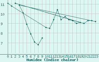 Courbe de l'humidex pour Cap de la Hve (76)
