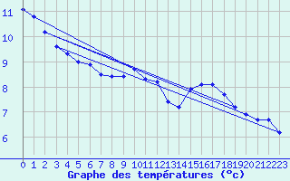Courbe de tempratures pour Croisette (62)