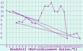Courbe du refroidissement olien pour Frignicourt (51)