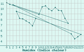 Courbe de l'humidex pour Trelly (50)