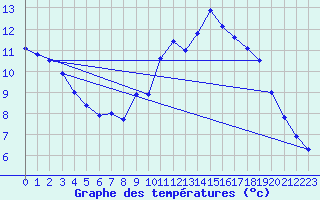 Courbe de tempratures pour Les Charbonnires (Sw)
