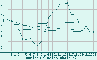 Courbe de l'humidex pour Argentan (61)