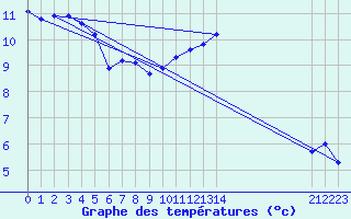 Courbe de tempratures pour Marquise (62)