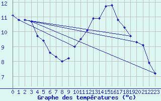 Courbe de tempratures pour Eygliers (05)