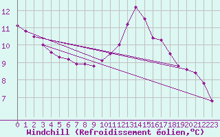 Courbe du refroidissement olien pour Samatan (32)