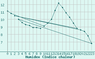 Courbe de l'humidex pour Samatan (32)