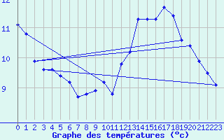 Courbe de tempratures pour Jan (Esp)