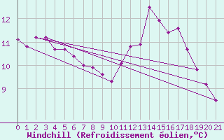 Courbe du refroidissement olien pour West Freugh