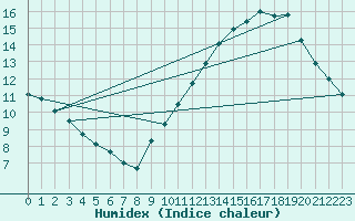 Courbe de l'humidex pour Douzens (11)