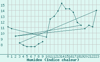 Courbe de l'humidex pour Daroca