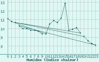 Courbe de l'humidex pour Villacoublay (78)