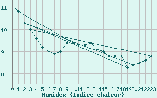 Courbe de l'humidex pour Fylingdales