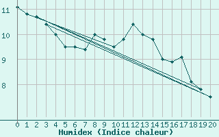 Courbe de l'humidex pour Vicosoprano