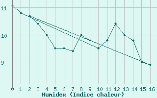 Courbe de l'humidex pour Vicosoprano