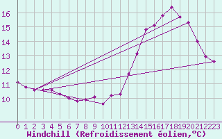 Courbe du refroidissement olien pour Fains-Veel (55)
