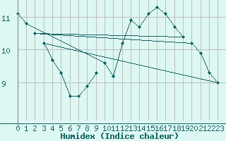 Courbe de l'humidex pour Metz (57)