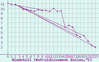 Courbe du refroidissement olien pour Sint Katelijne-waver (Be)
