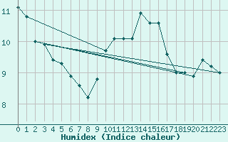 Courbe de l'humidex pour Cardinham