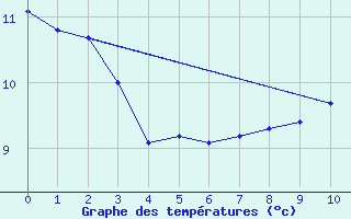 Courbe de tempratures pour L