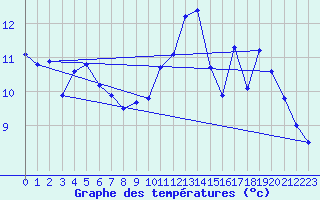 Courbe de tempratures pour Chevru (77)