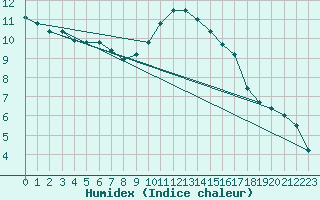 Courbe de l'humidex pour Herstmonceux (UK)