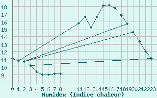 Courbe de l'humidex pour Colmar-Ouest (68)