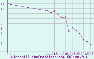 Courbe du refroidissement olien pour Bouligny (55)