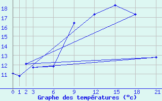 Courbe de tempratures pour Herstmonceux (UK)