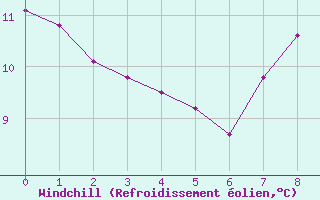 Courbe du refroidissement olien pour Fcamp (76)