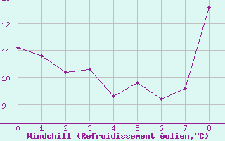 Courbe du refroidissement olien pour Montroy (17)